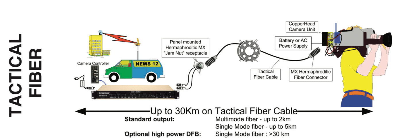 Telecast Copperhead HD-SDI fibre transceiver